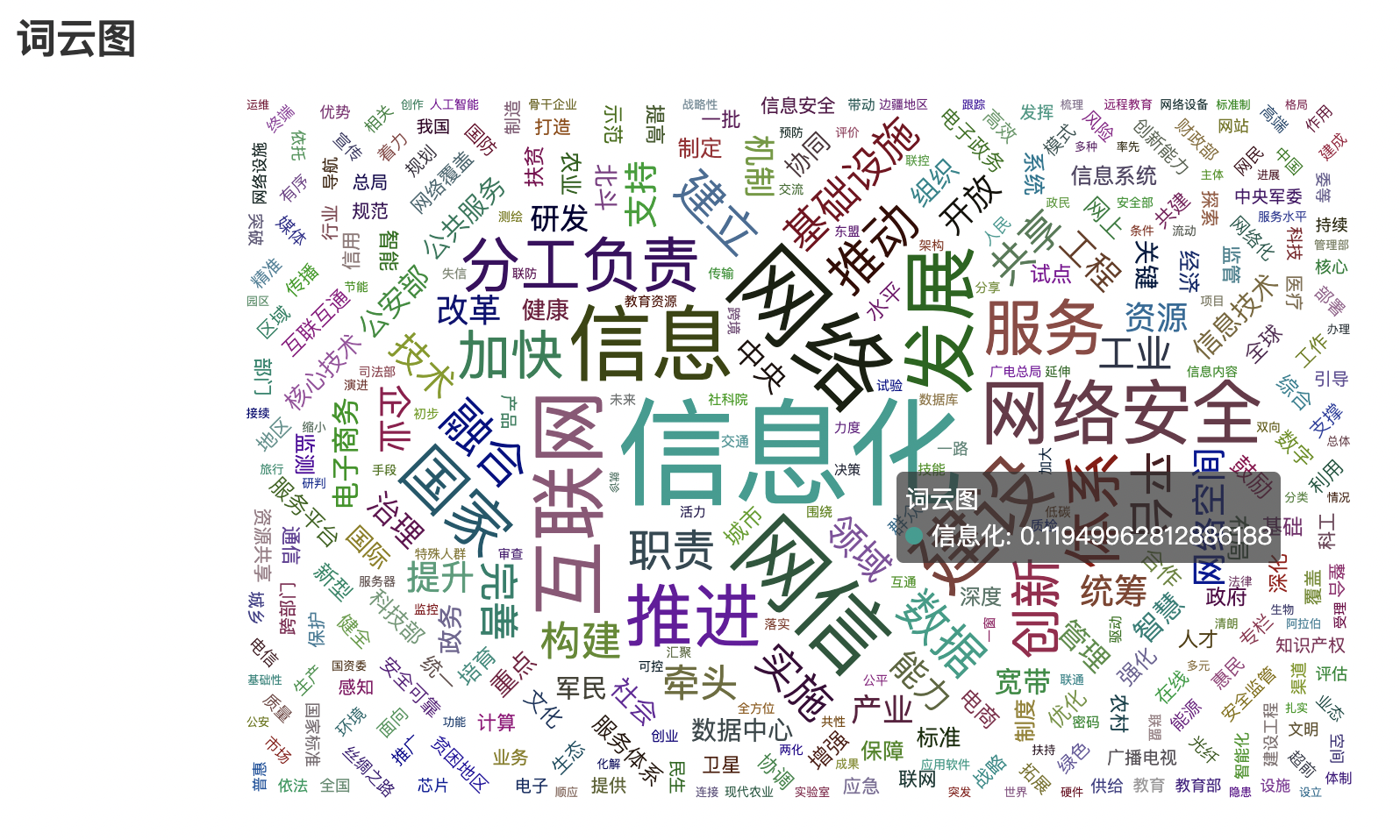 词云图制作wordcloudpyecharts