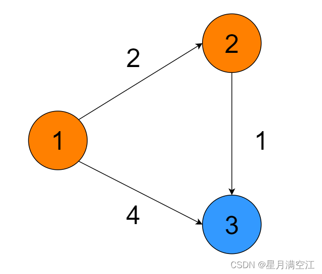 (迪杰斯特拉)dijkstra算法及其优化(c  )_dijkstra算法c  代码优先