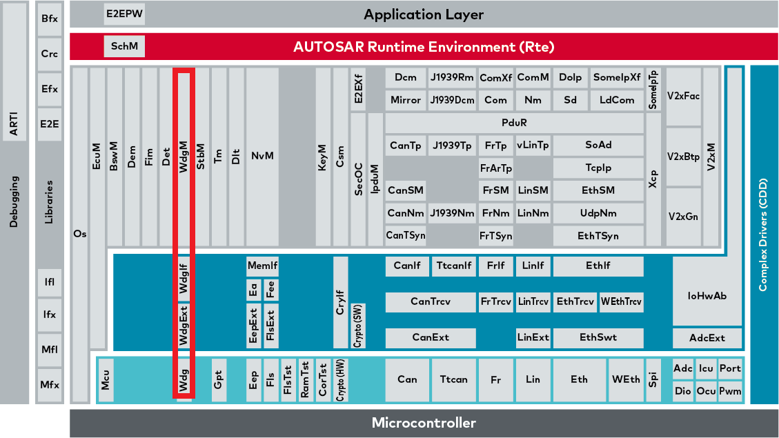 Autosar模式管理系列介绍03-WdgM_autosar Wdgm_initiallizer_行稳致远的博客-CSDN博客