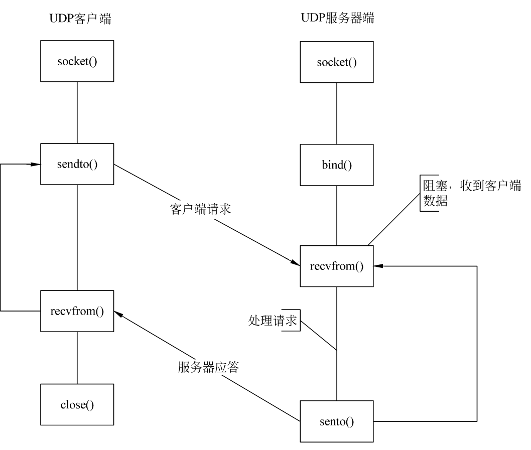 linux 网络协议.之UDP Socket通信（二）