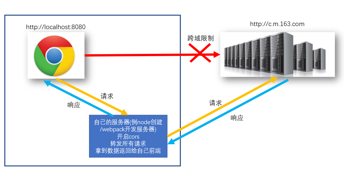 跨域的几种解决方案（详细）
