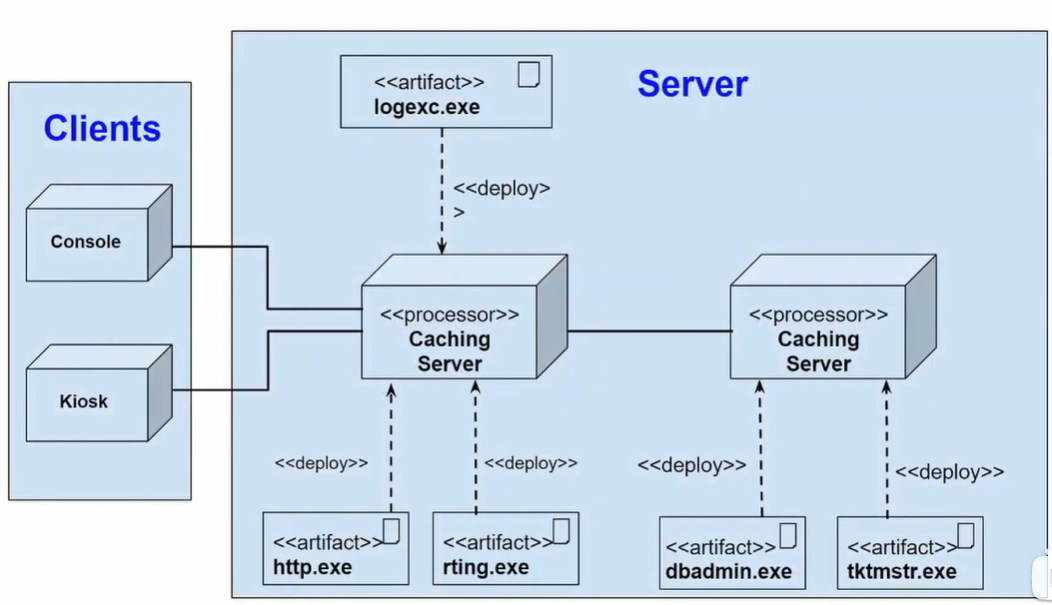 UML（四）部署图