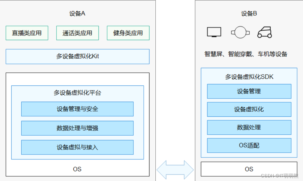 鸿蒙系统概述（HarmonyOS）学习这一篇就够了！