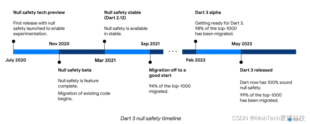 未来源码|Dart 3正式发布：100%健全的空值安全、迄今为止最大版本