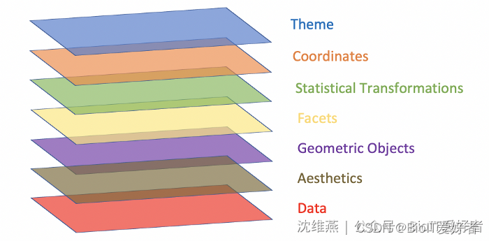 图形语法（Grammar of Graphics）的主要组成部分