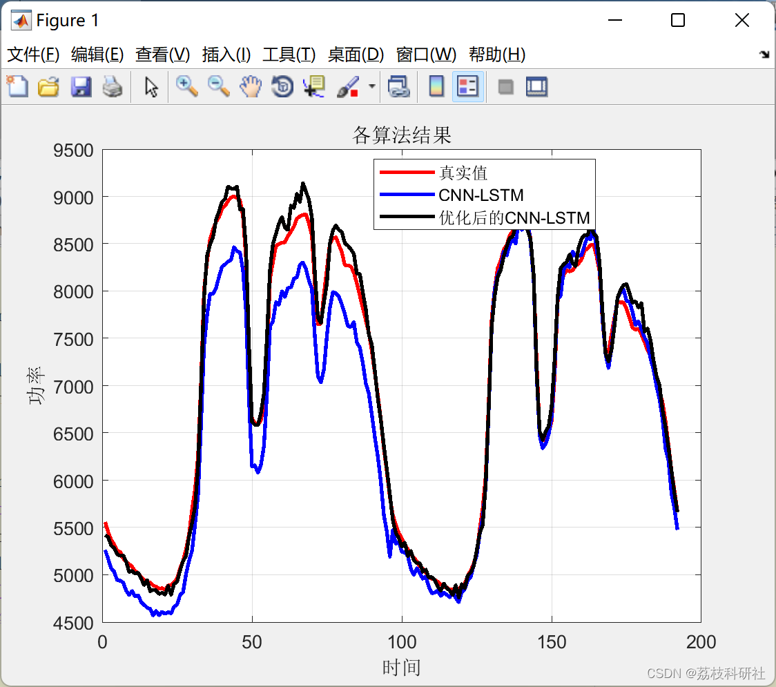 基于人工大猩猩部队优化CNN-LSTM（GTO-CNN-LSTM）多变量时间序列预测（Matlab代码实现）