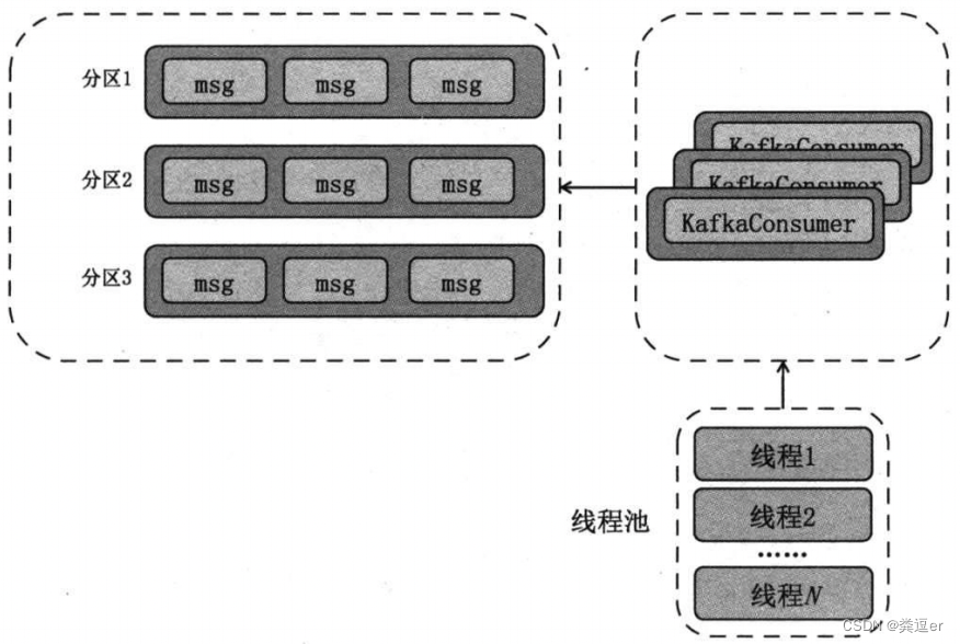 探究：kafka生产者/消费者与多线程安全