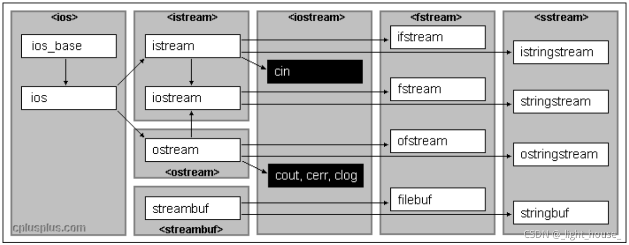 [ͼƬתʧ,Դվз,齫ͼƬֱϴ(img-OrMfHTEW-1632126228689)(D:\github\gitee\bolgs\C++ھ：IO.assets\1632106736182.png)]