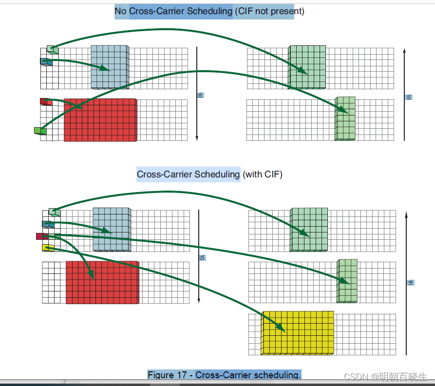 [移动通讯]【Carrier Aggregation-8】【 E-UTRAN aspects】