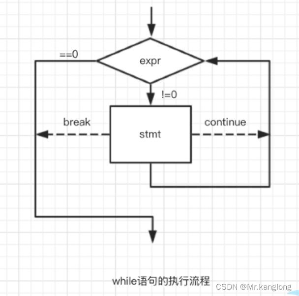 分支和循环语句（1）（C语言）