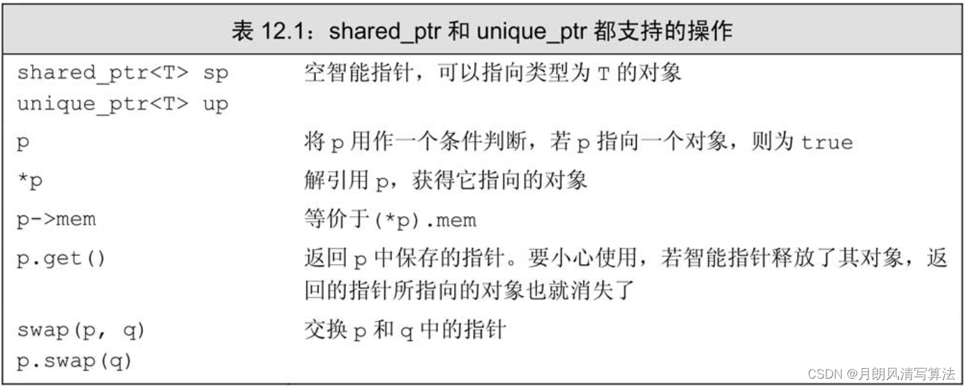 shared_ptr和unique_ptr都支持的操作