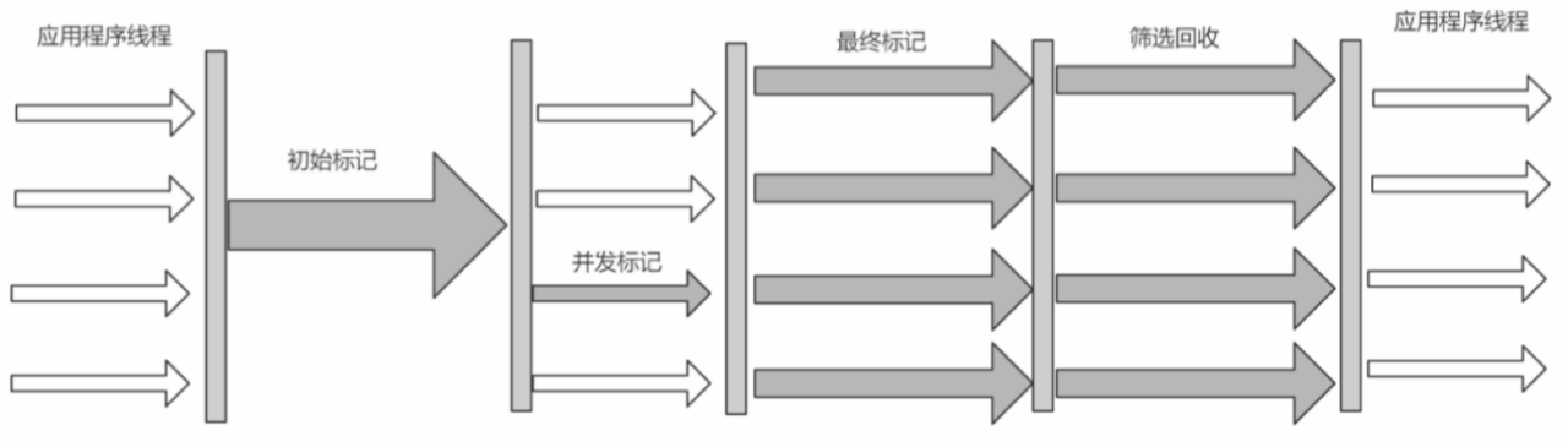 JVM GC垃圾回收