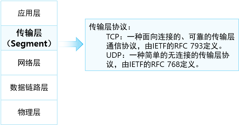 网络参考模型