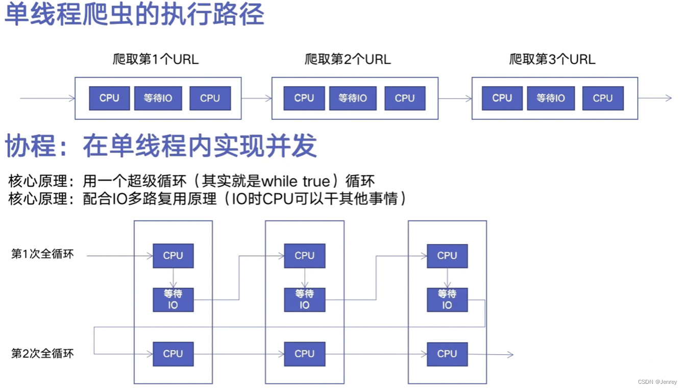 Python并发编程实战，用多线程、多进程、多协程加速程序运行