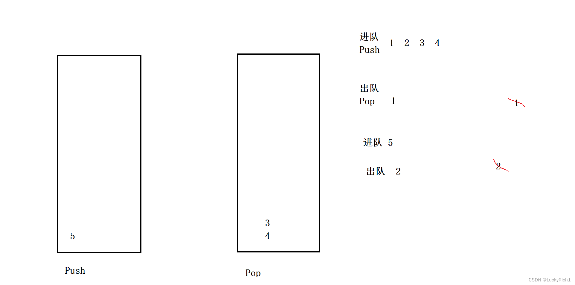 LeetCode232. 用栈实现队列