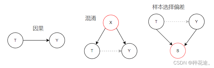 三种结构