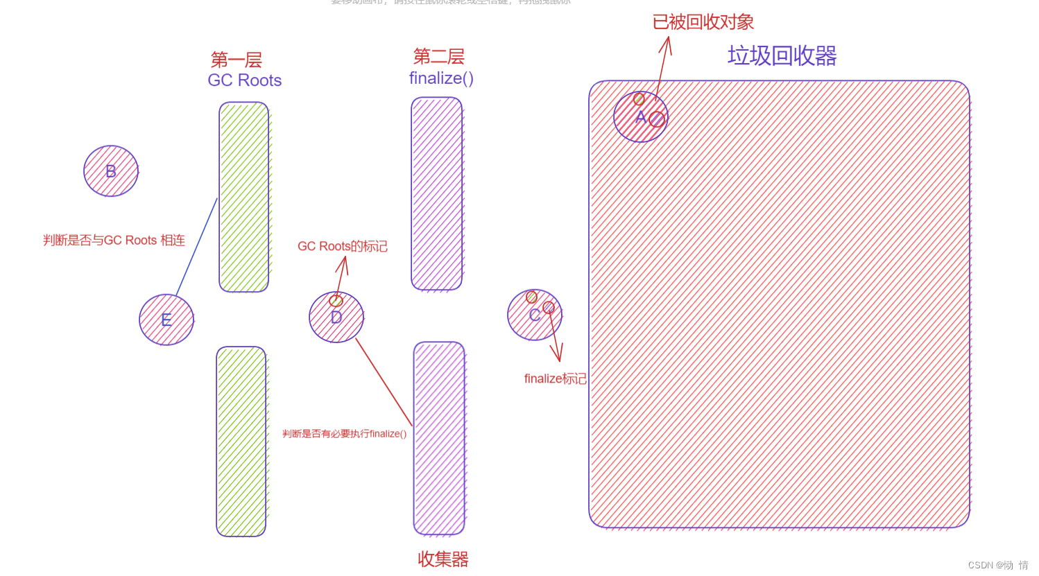 虚拟机的垃圾收集（一）