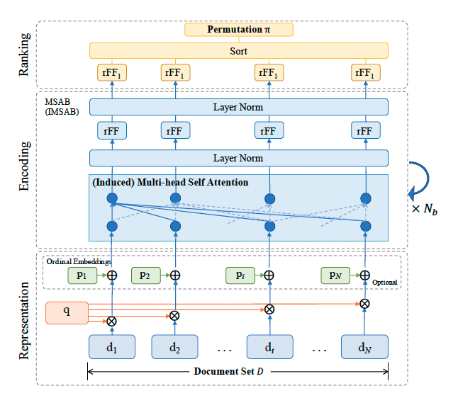 SetRank: Learning a Permutation-Invariant Ranking Model for Information Retrieval