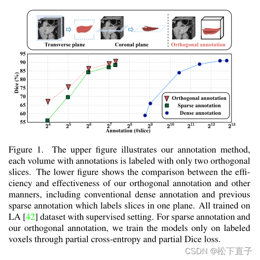 Orthogonal Annotation Benefits Barely-supervised Medical Image ...