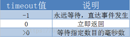 >    永远等待--空指针
    等待固定时间--timeval结构体内的时间