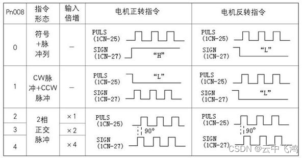 脉冲输出的三种模式