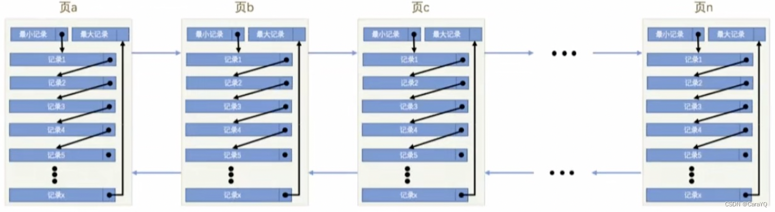 B+树的叶子结点