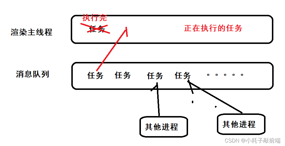 渲染主線程是如何工作的