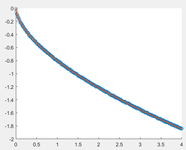 MATLAB 非线性隐函数拟合采坑记录（使用 Fsolve Solve Nlinfit Lsqcurvefit函数）_matlab隐函数拟合 ...