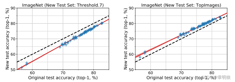 Image Net Benchmark 【AI100篇经典论文】Do ImageNet Classifiers Generalize to ImageNet-CSDN博客