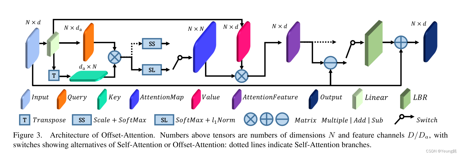 Offset-Attention架构