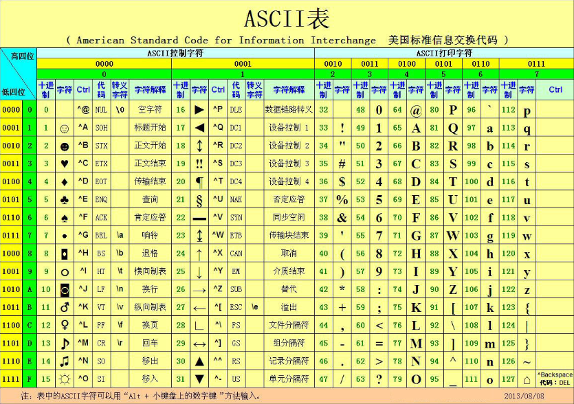 Java的ASCII编码表