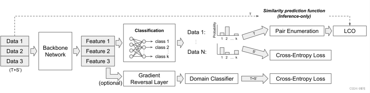 Learning to cluster in order to transfer across domains and tasks (ICLR 2018)