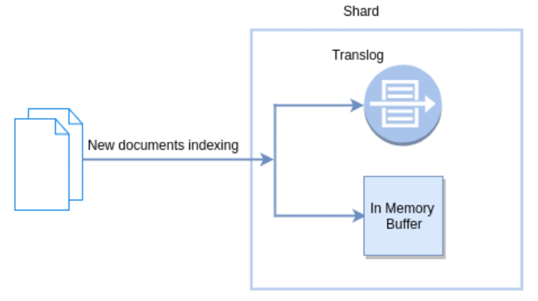 ElasticSearch深入浅出_为什么要分translog buffer和 memory buffer?CSDN博客