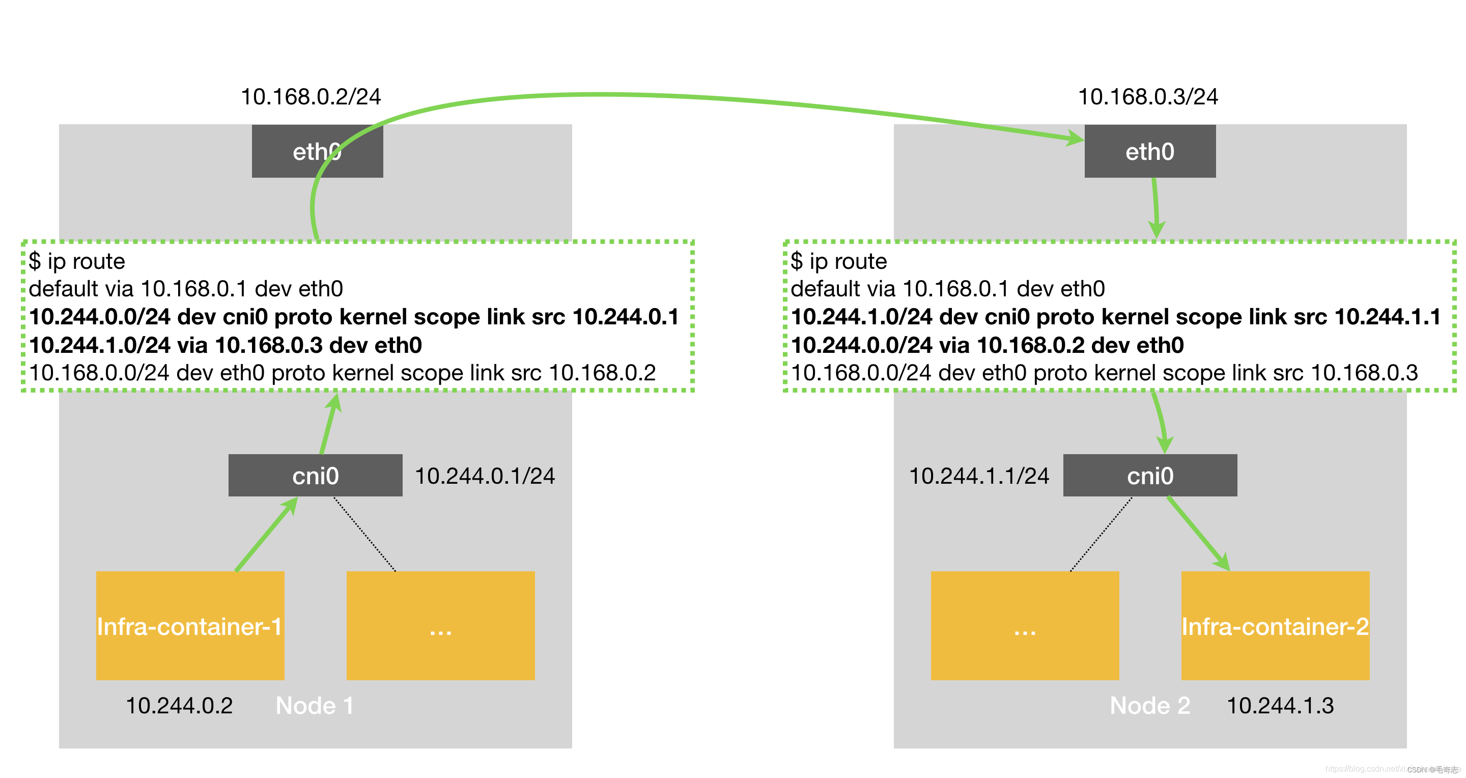 CNI_02_Flannel 跨主机通信Overlay Network三种实现