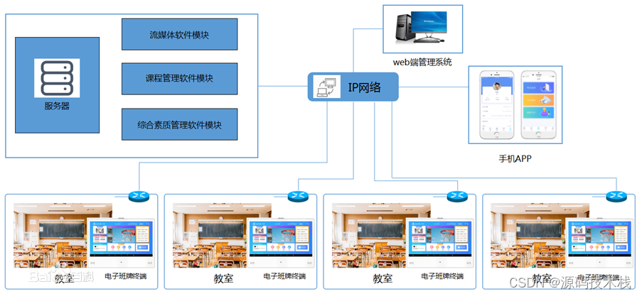 智慧校园源码：电子班牌，支持手机移动端以及web端对班牌设备的管控