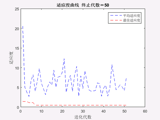 图3 平均适应度与最优个体适应度