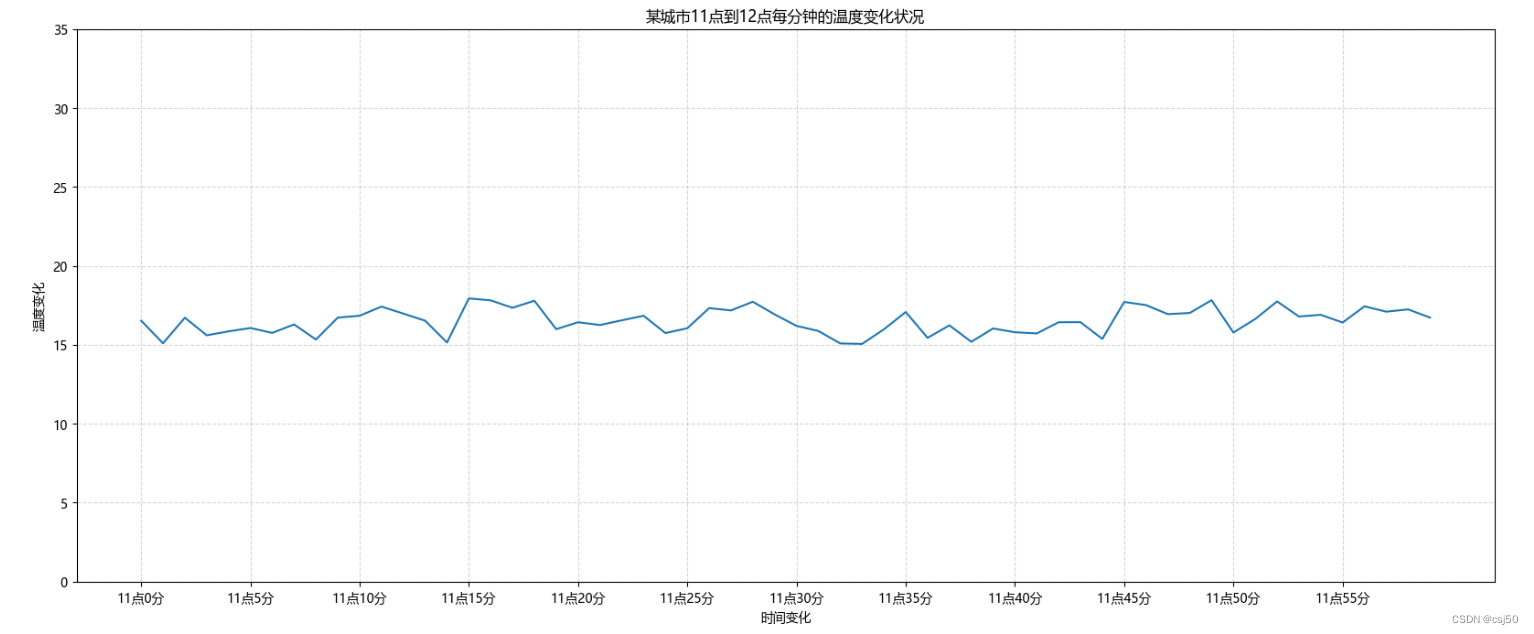 数据分析基础之《matplotlib（2）—折线图》