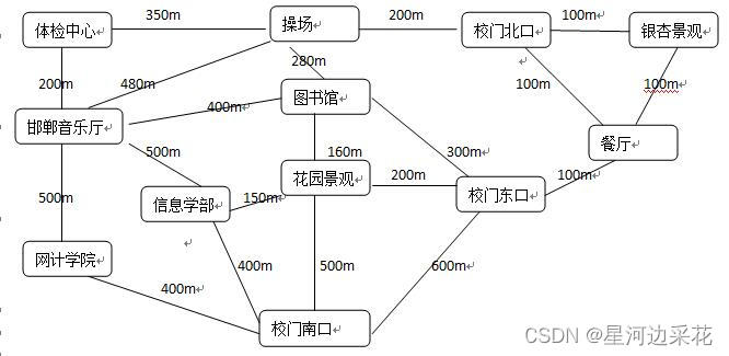 [数据结构大作业]HBU 河北大学校园导航