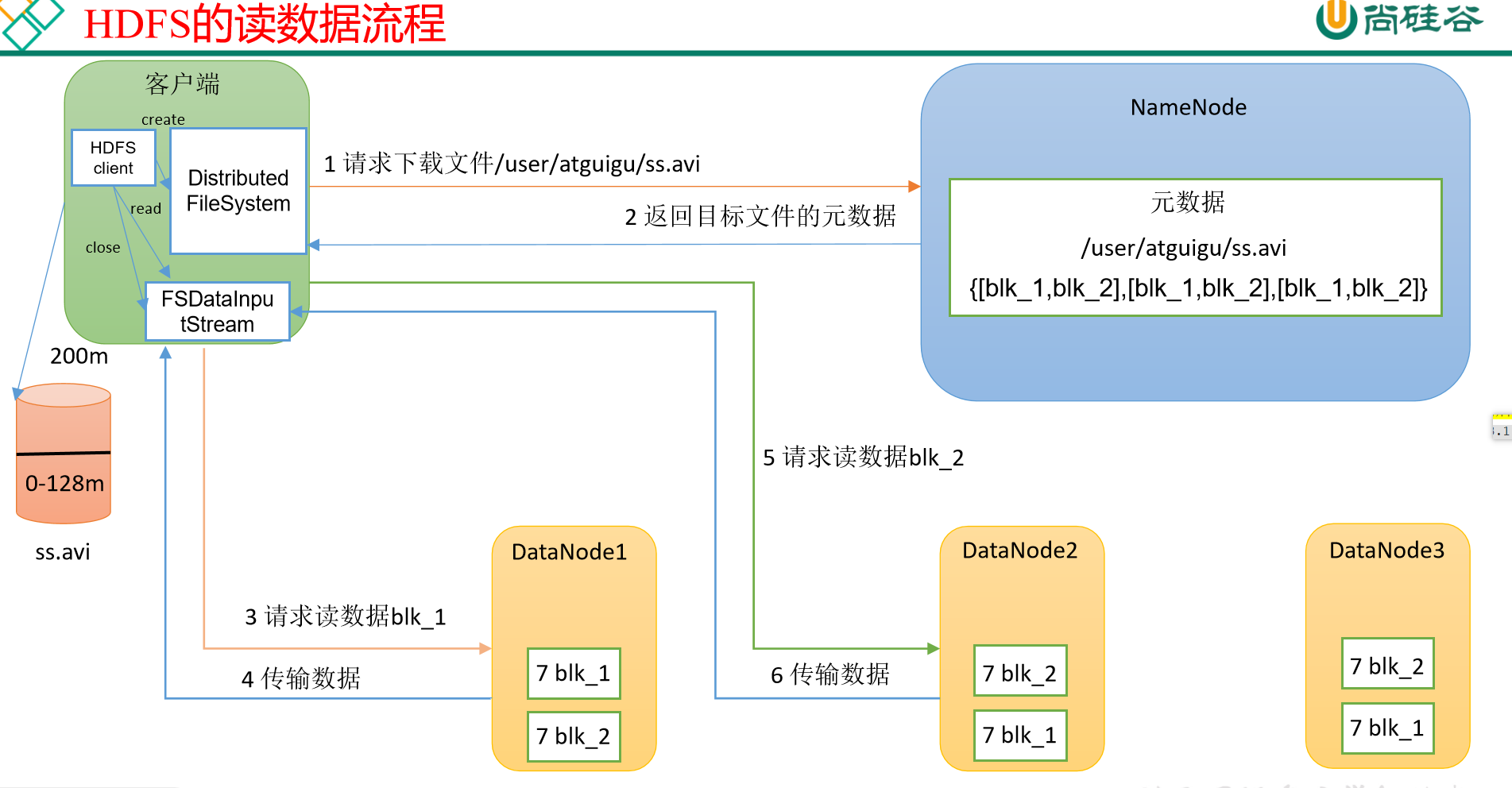 尚硅谷大数据hadoop教程_HDFS