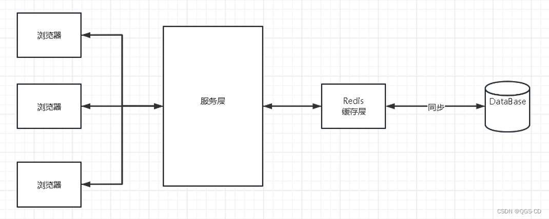 手牵手SpringBoot2集成Redis7