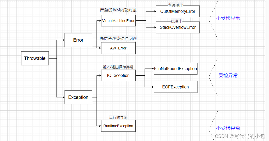 Java基础二十一（异常捕获和处理）