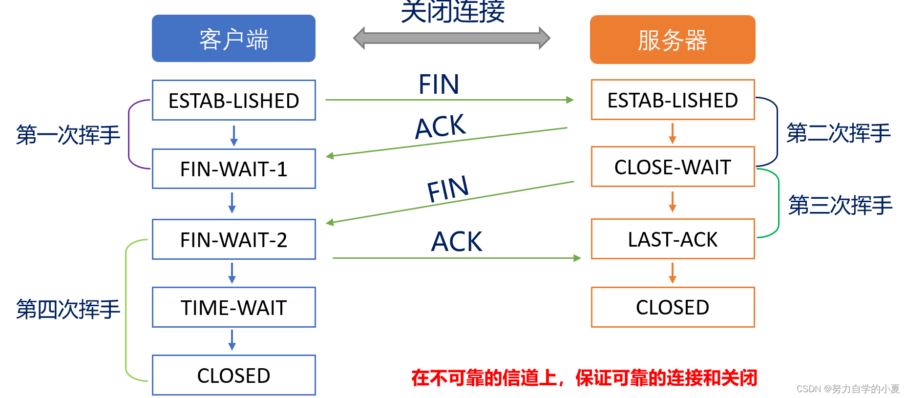 四次挥手示意图