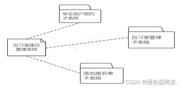 图3.1.2-2自习室座位管理系统包图