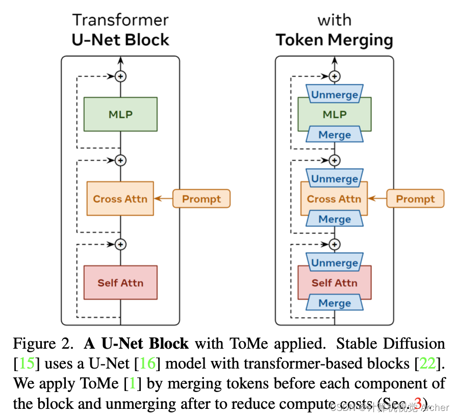 读论文--Token Merging for Fast Stable Diffusion（用于快速Diffusion模型的tome技术）