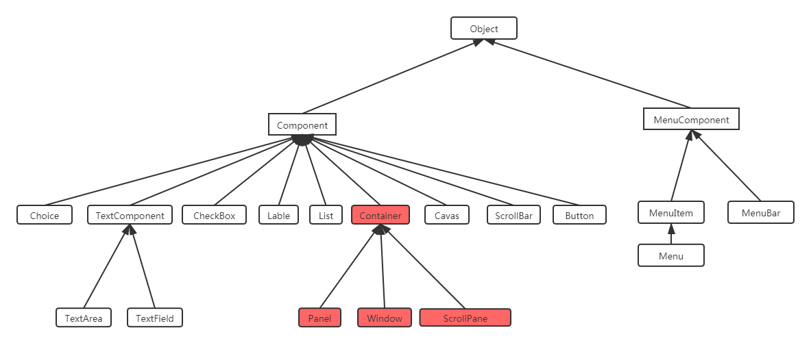 肝爆全网java图形化界面GUI最强笔记总结一（AWT继承体系、常见API、Container容器：【Window容器、Panel容器 ...