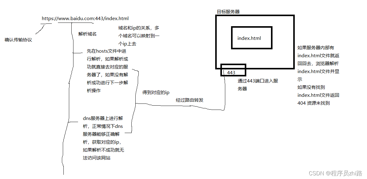 [外链图片转存失败,源站可能有防盗链机制,建议将图片保存下来直接上传(img-oTg6Xya8-1681793689893)(网络编程.assets/image-20220307144754173.png)]