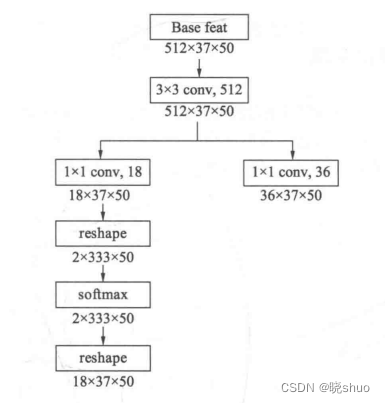 Faster RCNN系列2——RPN的真值与预测值概述