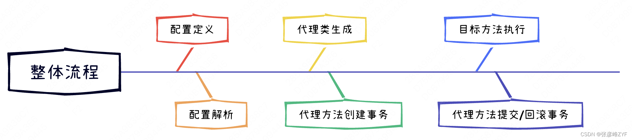 分析Spring事务管理原理及应用