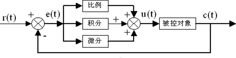 ▲ 图4.3 PID控制器原理框图