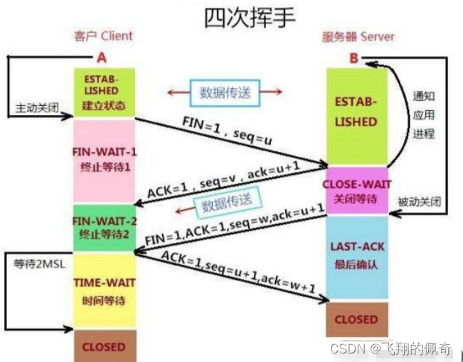 100、用简洁的语言描述一下：TCP的三次握手和四次挥手（不需要长篇大论）